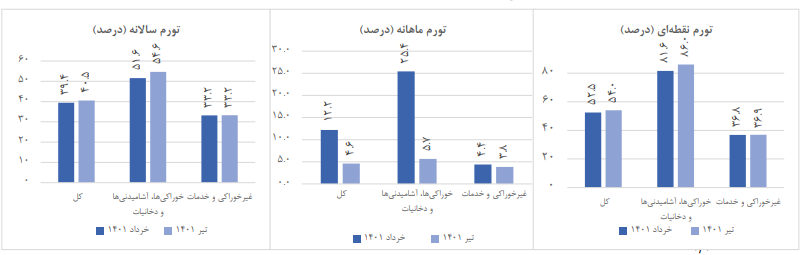 نرخ تورم ماهانه تیرماه ۷.۶ درصد کاهش یافت