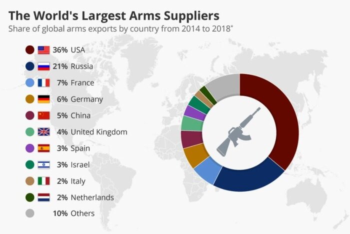 آمریکا جنگ دوست ترین کشور دنیا