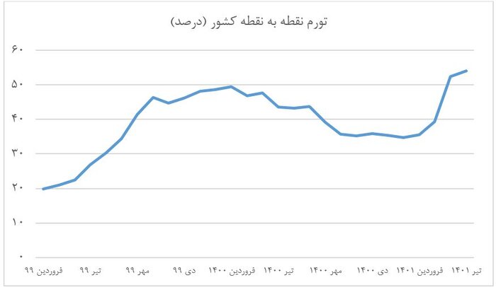 عبور اقتصاد از شوک تورم خرداد/ بازگشت تورم به مسیر نزولی