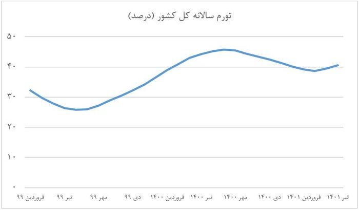 عبور اقتصاد از شوک تورم خرداد/ بازگشت تورم به مسیر نزولی
