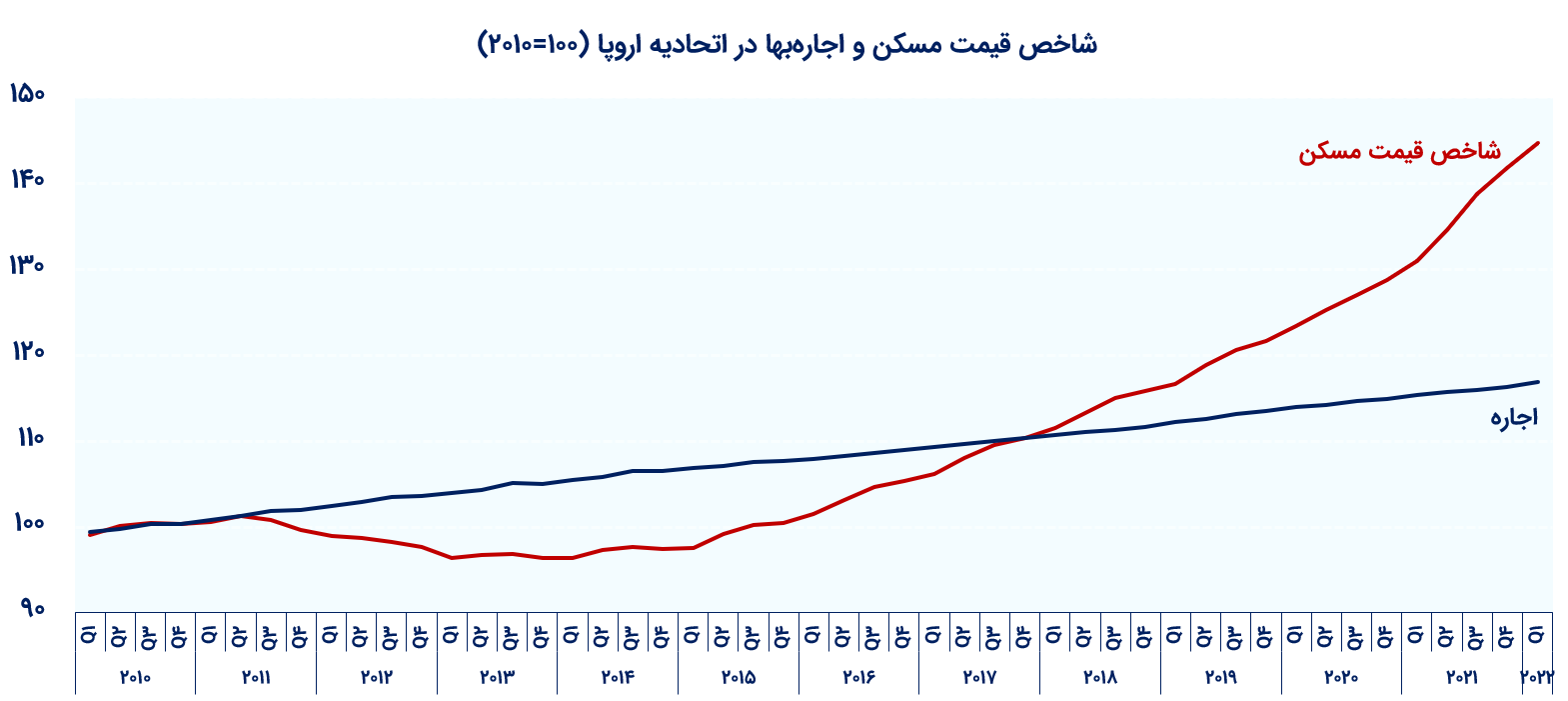 بازار مسکن داغ مسکن در ایران و جهان؛ پیشتازی نرخها در اروپا