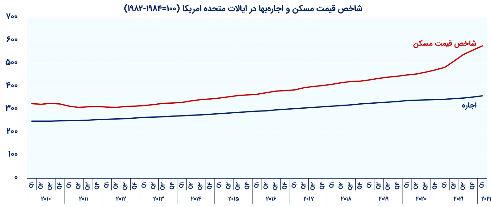 بازار مسکن داغ مسکن در ایران و جهان؛ پیشتازی نرخها در اروپا