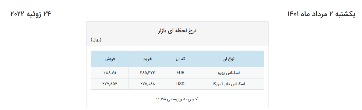 کاهش ۲۰ تومانی نرخ دلار و یورو در صرافیهای بانکی