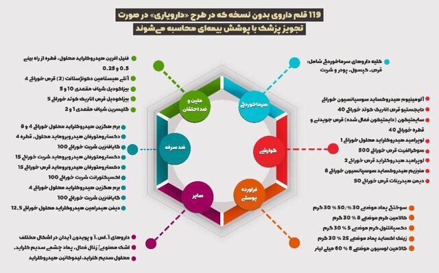 اسامی ۱۱۹ قلم داروی پرمصرف بدون نسخه با پوشش بیمهای اعلام شد