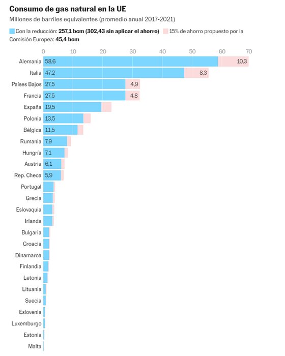 بحران انرژی و اختلافها؛ اروپا در جنگ اوکراین به زانو درمی آید؟