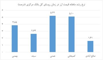 مقایسه کارنامه روسای بانک مرکزی در مدیریت بازار ارز و حفظ ارزش پول ملی