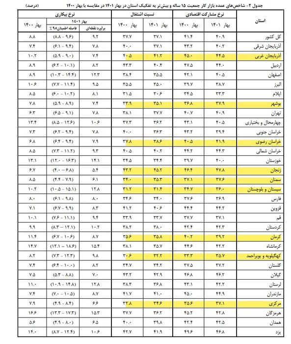 بیشترین شغل در کدام استانها ایجاد شد؟