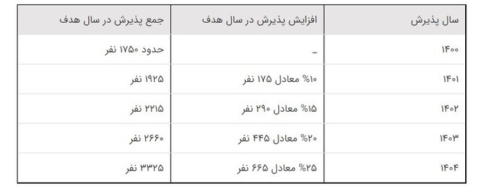رئیسجمهوری ماده واحده «افزایش ظرفیت پذیرش دندانپزشکی در مقطع عمومی» را ابلاغ کرد