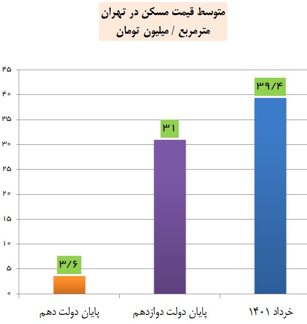 قیمت مسکن در دولت گذشته ۸.۶ برابر شد قیمت مسکن در دولت گذشته ۸.۶ برابر شد