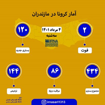 آمار کرونا در مازندران؛ چهارم مرداد ۱۴۰۱