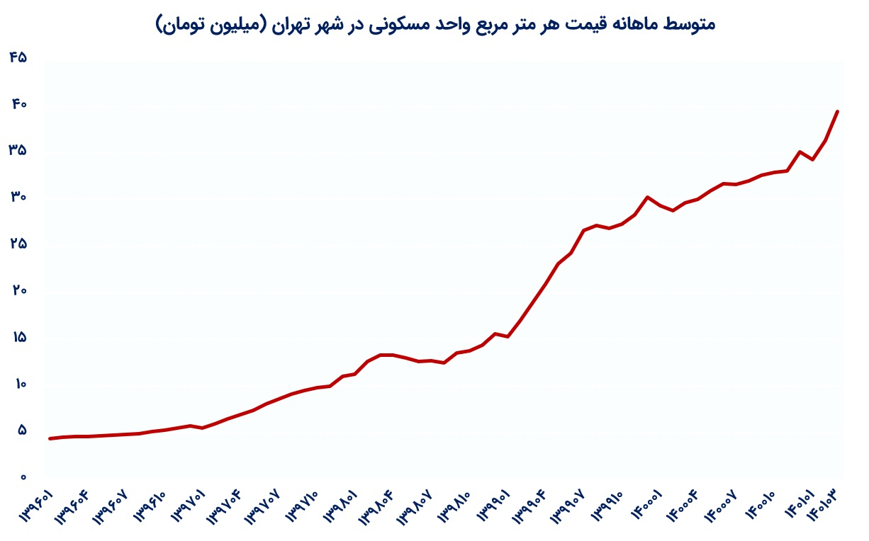 بازار مسکن داغ مسکن در ایران و جهان؛ پیشتازی نرخ‌ها در اروپا