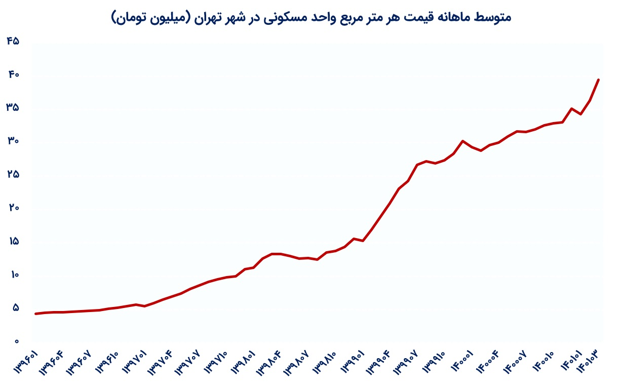 بازار مسکن داغ مسکن در ایران و جهان؛ پیشتازی نرخها در اروپا