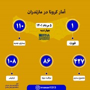 اینفوگرافیک - آمار کرونا در پنجمین روز مرداد ماه در مازندران