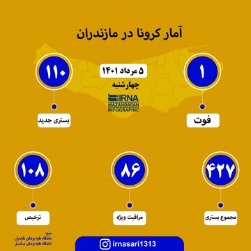 اینفوگرافیک - آمار کرونا در پنجمین روز مرداد ماه در مازندران