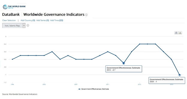 نزول ۲۷ پلهای شاخص کارآمدی دولت ایران در در دولت دوازدهم
