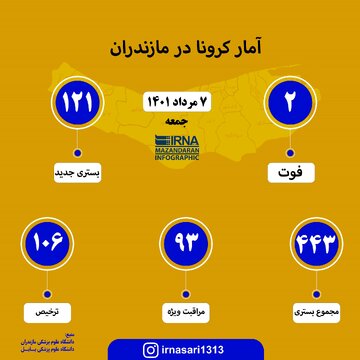 آمار کرونا در مازندران - جمعه ۷ مرداد