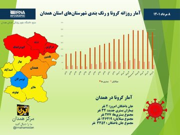 اینفوگرافیک/ آمار روزانه کرونا و رنگ‌بندی جدید شهرستان‌های استان همدان