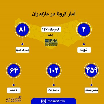 آمار کرونا در مازندران - ۸ مرداد ۱۴۰۱