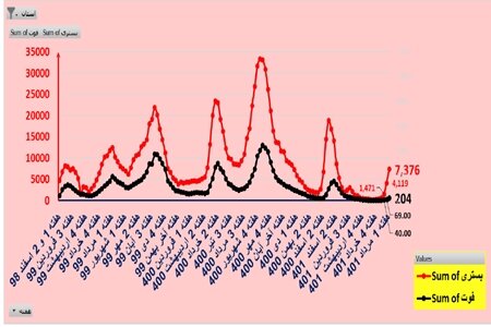 فوت ۲۰۴ بیمار کرونایی در هفته اول مرداد/افزایش ۲ برابری بستریها