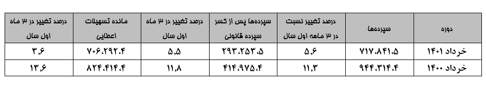 مهار رشد خلق پول بانکها در بهار ۱۴۰۱