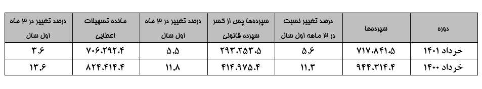 مهار رشد خلق پول بانک‌ها در بهار ۱۴۰۱