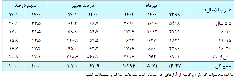 گزارش بانک مرکزی از وضعیت مسکن شهر تهران در تیر ۱۴۰۱
