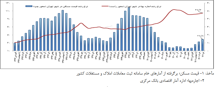 گزارش بانک مرکزی از وضعیت مسکن شهر تهران در تیر ۱۴۰۱