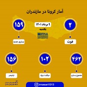 آمار کرونا در مازندران - ۹ مرداد ۱۴۰۱