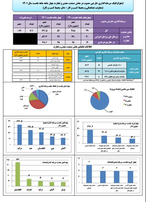 تصویب ۱۳۱ میلیون دلار سرمایه‌گذاری خارجی در بخش صنعت، معدن و تجارت