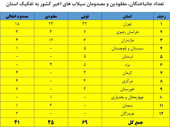 فوتیهای سیلاب به کدام استانها تعلق دارند؟ + جدول
