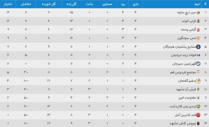 تداوم صدرنشینی سنایچ در روز پیروزی مدعیان لیگ برتر فوتسال