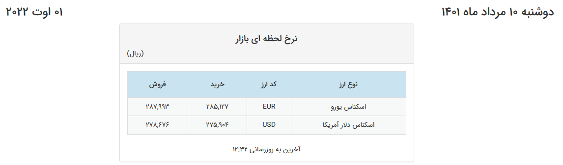 قیمت یورو در صرافیهای بانکی کاهش و دلار افزایش یافت