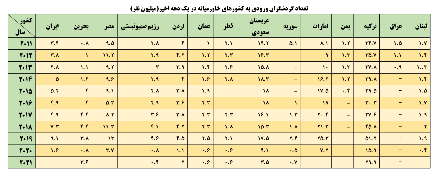 عدد و رقم گردشگری در خاورمیانه در یک دهه اخیر/صعود خیره‌کننده ایران در سال ۲۰۱۹