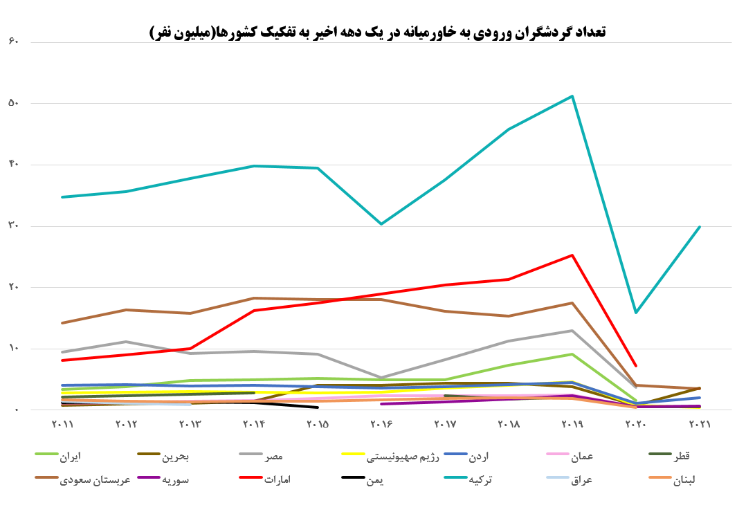 عدد و رقم گردشگری در خاورمیانه در یک دهه اخیر/صعود خیرهکننده ایران در سال ۲۰۱۹ 2 پایگاه خبری ججین عدد و رقم گردشگری در خاورمیانه در یک دهه اخیر/صعود خیرهکننده ایران در سال ۲۰۱۹