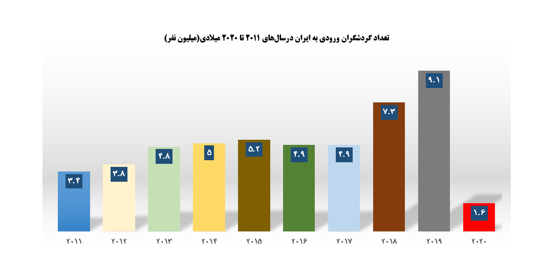 عدد و رقم گردشگری در خاورمیانه در یک دهه اخیر/صعود خیرهکننده ایران در سال ۲۰۱۹ 3 پایگاه خبری ججین عدد و رقم گردشگری در خاورمیانه در یک دهه اخیر/صعود خیرهکننده ایران در سال ۲۰۱۹