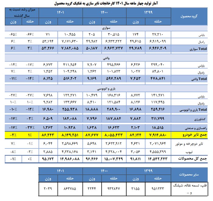 بیش از ۸ میلیون حلقه تایر در کشور تولید شد/ رشد یک درصدی تولید