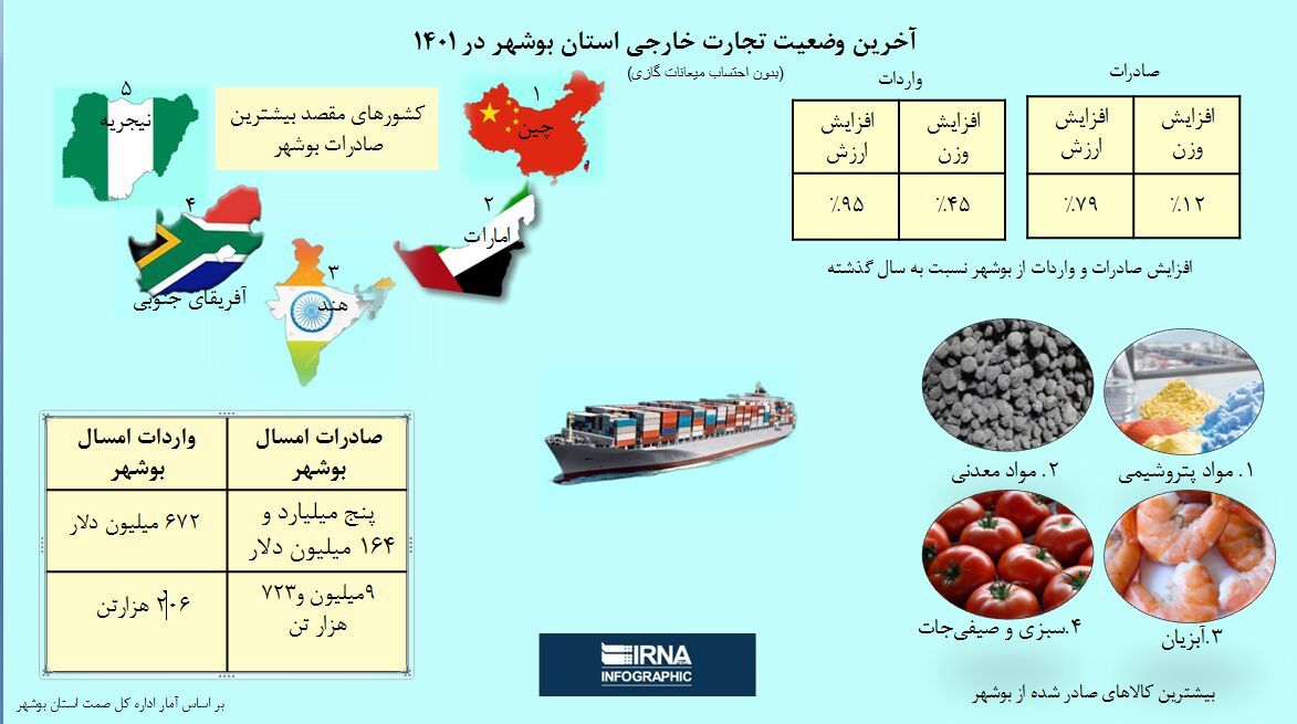 اینفوگرافیک/ آخرین وضعیت تجارت خارجی استان بوشهر در چهار ماه نخست سال ۱۴۰۱