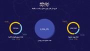 تلاش برای دستیابی به اینترنت با سرعت ۱۰۰مگابیت بر ثانیه/ رشد ۳۰۰ درصدی اتصال خانوارها به فیبرنوری در دولت سیزدهم