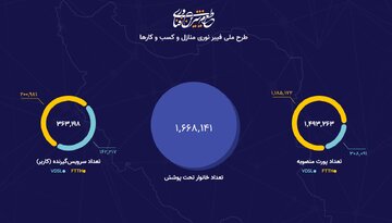 تلاش برای دستیابی به اینترنت با سرعت ۱۰۰مگابیت بر ثانیه/ رشد ۳۰۰ درصدی اتصال خانوارها به فیبرنوری در دولت سیزدهم