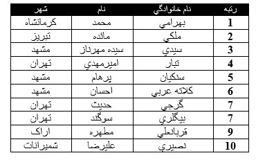 اسامی نفرات برتر آزمون سراسری ۱۴۰۱ اعلام شد