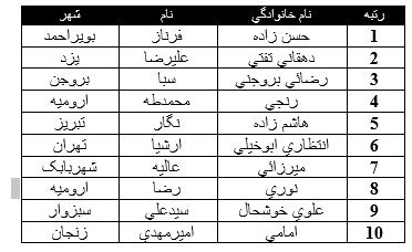 اسامی نفرات برتر آزمون سراسری ۱۴۰۱ اعلام شد