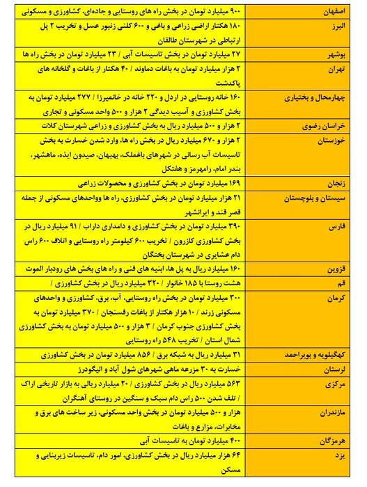 استان‌های درگیر سیل و برآورد اولیه خسارت‌ها 2