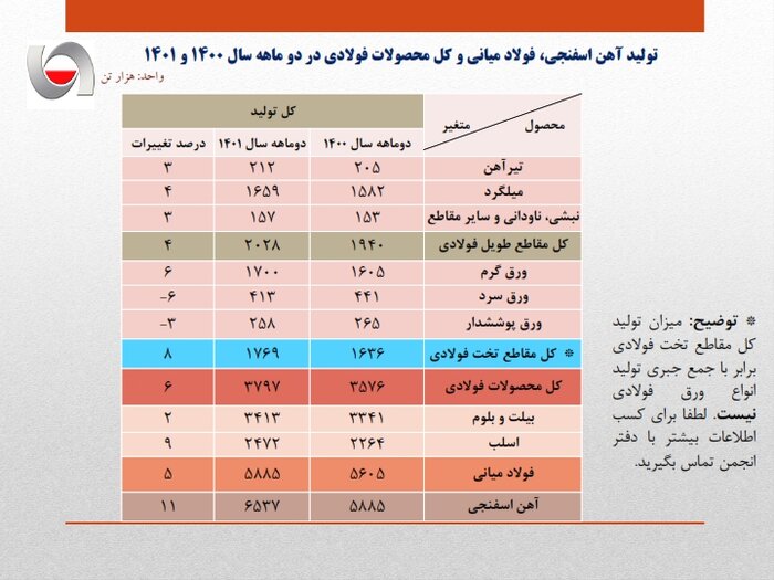 رشد ۵ درصدی تولید فولاد ایران در ۲ ماهه نخست سال جاری