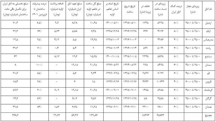 360 میلیارد تومان خسارت در پوشش ساختمانسازی برای اتاق بازرگانی 2