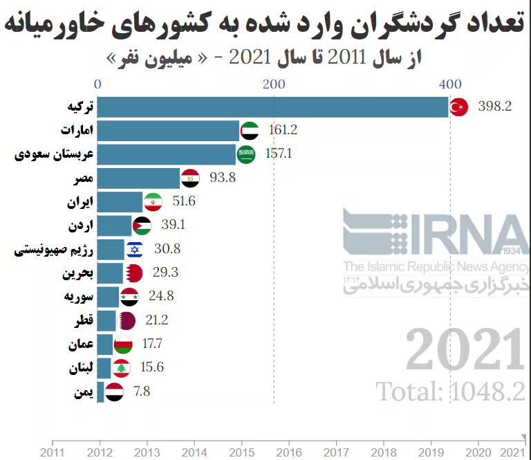 عدد و رقم گردشگری در خاورمیانه در یک دهه اخیر/صعود خیره‌کننده ایران در سال ۲۰۱۹