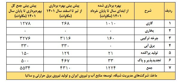 تداوم افزایش ظرفیت تولید برق در سال ۱۴۰۱/ بهرهبرداری از ۴ چهار هزار مگاوات واحدهای نیروگاهی
