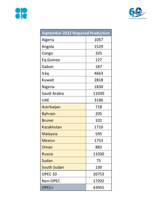 افزایش ۱۰۰ هزار بشکهای تولید اوپک پلاس در ماه سپتامبر