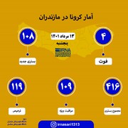 آمار کرونا در مازندران؛ ۱۳ مرداد ۱۴۰۱