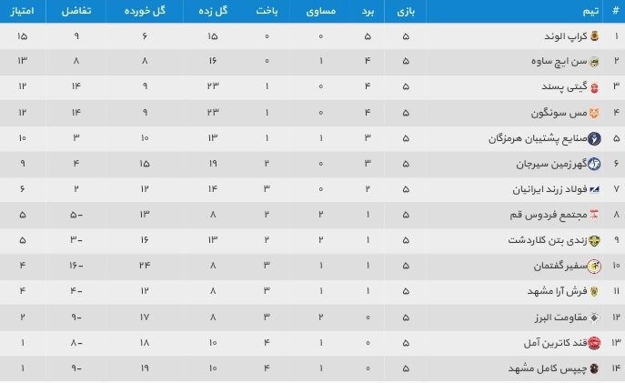 هفته پرگل لیگ برتر فوتسال با ۴۳ گل؛ نوار پیروزیهای سنایچ قطع شد