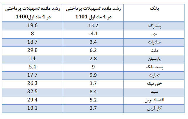 تداوم مهار رشد خلق پول بانکها در تیرماه ۱۴۰۱ در جهت کنترل رشد نقدینگی و مهار تورم